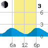 Pumpkin Key tide chart for Wednesday, January 3, 2024