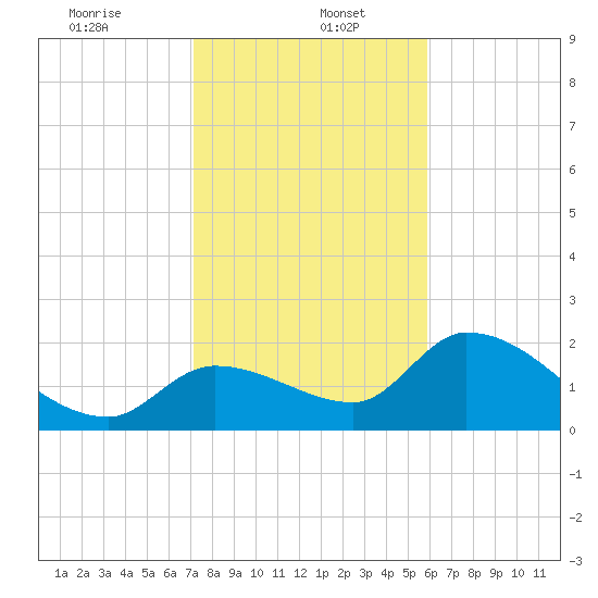 Pumpkin Key tide chart for Friday, January 5, 2024