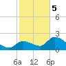 Pumpkin Key tide chart for Friday, January 5, 2024