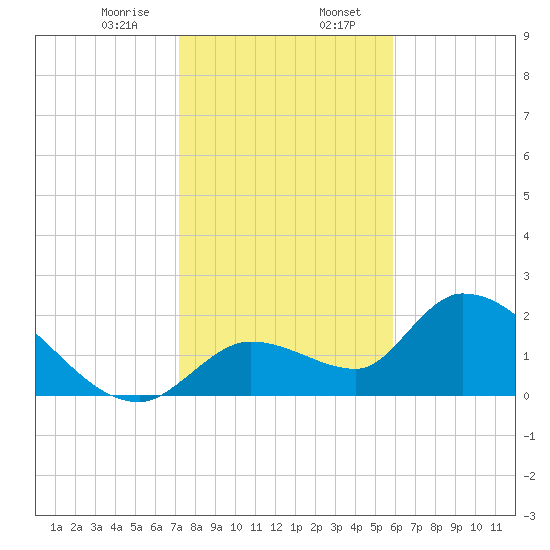 Pumpkin Key tide chart for Sunday, January 7, 2024