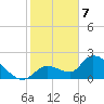 Pumpkin Key tide chart for Sunday, January 7, 2024