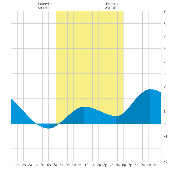 Pumpkin Key tide chart for Monday, January 8, 2024