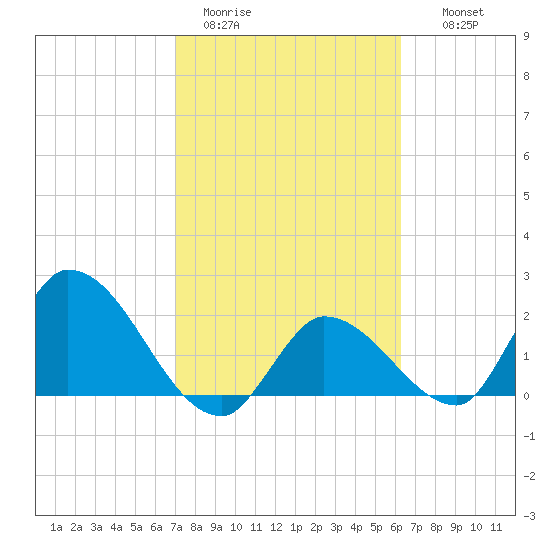 Pumpkin Key tide chart for Sunday, February 11, 2024