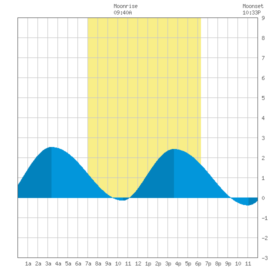 Pumpkin Key tide chart for Tuesday, February 13, 2024