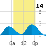 Pumpkin Key tide chart for Wednesday, February 14, 2024