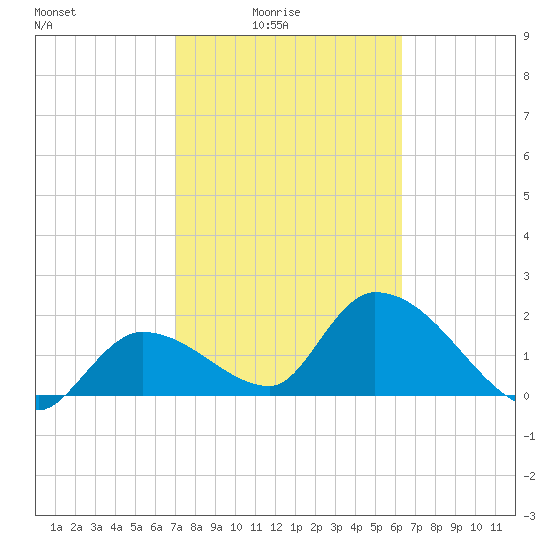 Pumpkin Key tide chart for Thursday, February 15, 2024
