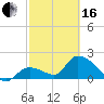 Pumpkin Key tide chart for Friday, February 16, 2024