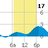 Pumpkin Key tide chart for Saturday, February 17, 2024