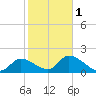 Pumpkin Key tide chart for Thursday, February 1, 2024