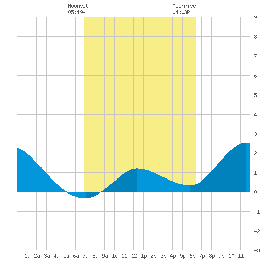 Pumpkin Key tide chart for Wednesday, February 21, 2024