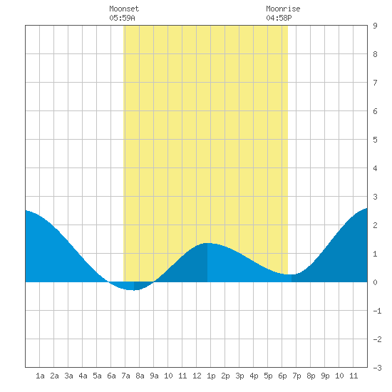 Pumpkin Key tide chart for Thursday, February 22, 2024