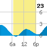 Pumpkin Key tide chart for Friday, February 23, 2024