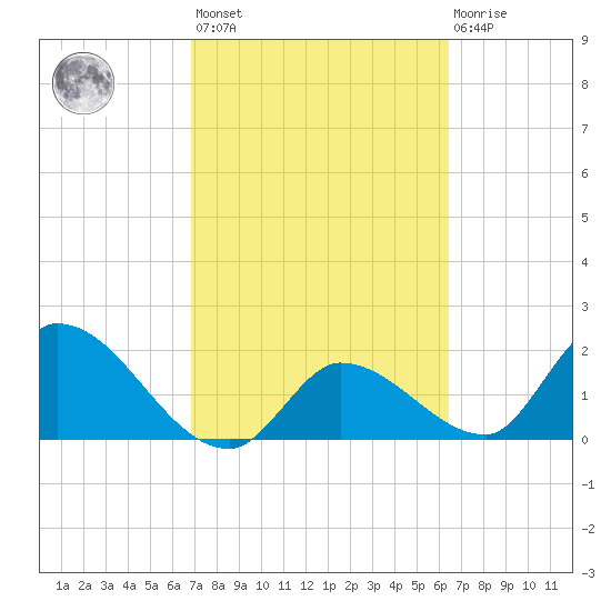 Pumpkin Key tide chart for Saturday, February 24, 2024