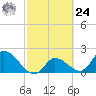Pumpkin Key tide chart for Saturday, February 24, 2024