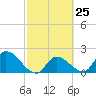Pumpkin Key tide chart for Sunday, February 25, 2024