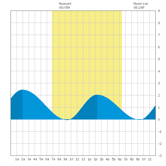Pumpkin Key tide chart for Monday, February 26, 2024