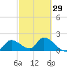 Pumpkin Key tide chart for Thursday, February 29, 2024