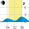 Pumpkin Key tide chart for Friday, February 2, 2024