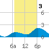 Pumpkin Key tide chart for Saturday, February 3, 2024