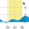 Pumpkin Key tide chart for Monday, February 5, 2024