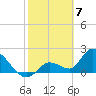 Pumpkin Key tide chart for Wednesday, February 7, 2024