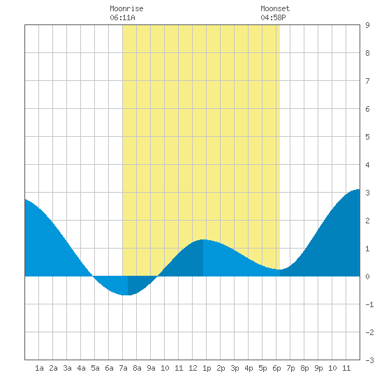 Pumpkin Key tide chart for Thursday, February 8, 2024