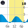 Pumpkin Key tide chart for Sunday, March 10, 2024
