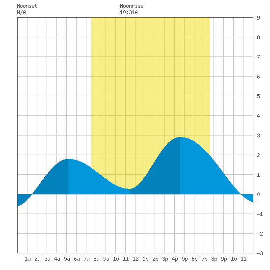 Pumpkin Key tide chart for Thursday, March 14, 2024
