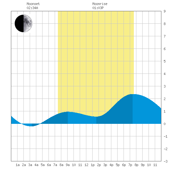 Pumpkin Key tide chart for Sunday, March 17, 2024