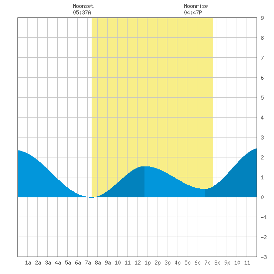 Pumpkin Key tide chart for Thursday, March 21, 2024