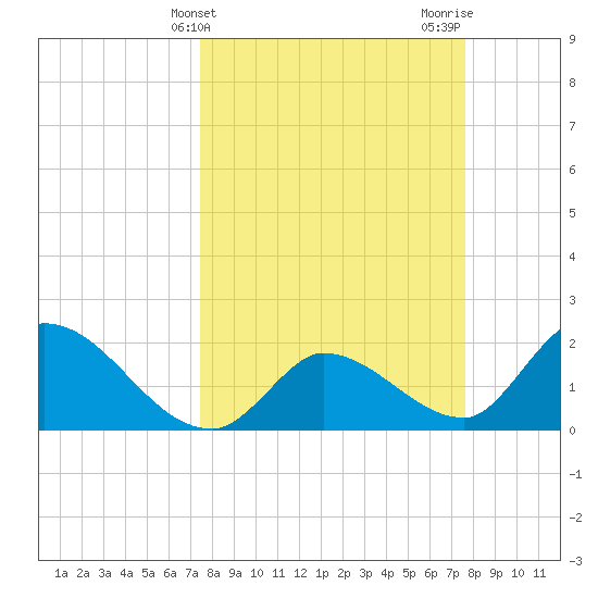 Pumpkin Key tide chart for Friday, March 22, 2024