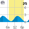 Pumpkin Key tide chart for Monday, March 25, 2024