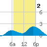 Pumpkin Key tide chart for Saturday, March 2, 2024
