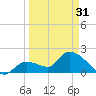 Pumpkin Key tide chart for Sunday, March 31, 2024