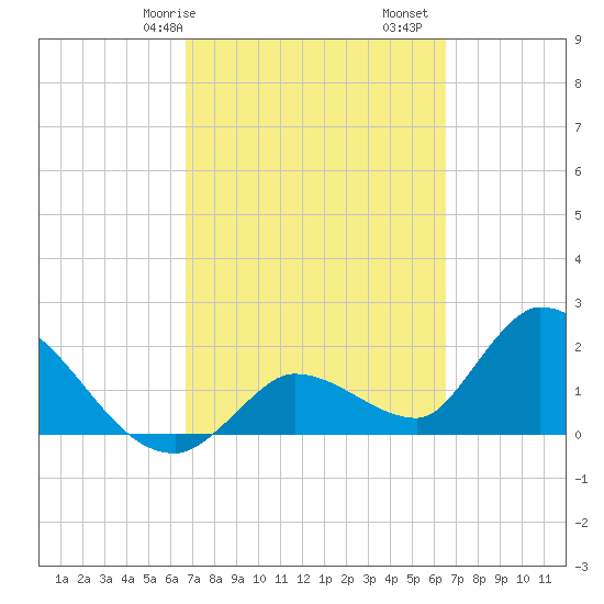 Pumpkin Key tide chart for Thursday, March 7, 2024