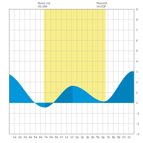 Pumpkin Key tide chart for Friday, March 8, 2024