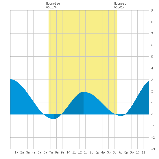Pumpkin Key tide chart for Saturday, March 9, 2024