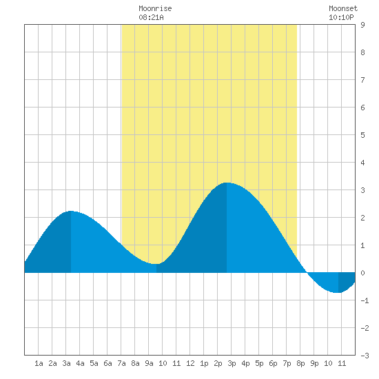 Pumpkin Key tide chart for Wednesday, April 10, 2024