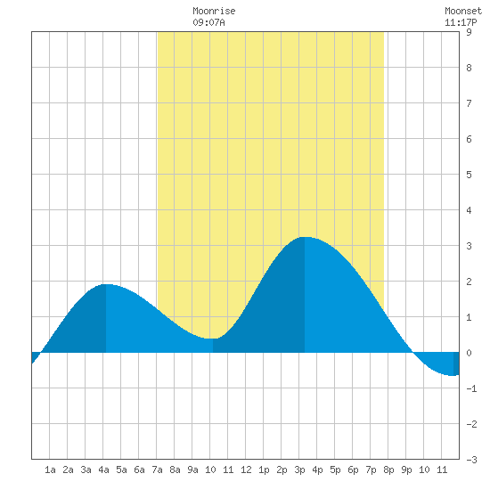 Pumpkin Key tide chart for Thursday, April 11, 2024
