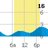 Pumpkin Key tide chart for Tuesday, April 16, 2024