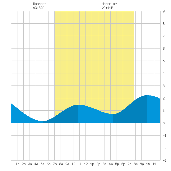 Pumpkin Key tide chart for Wednesday, April 17, 2024