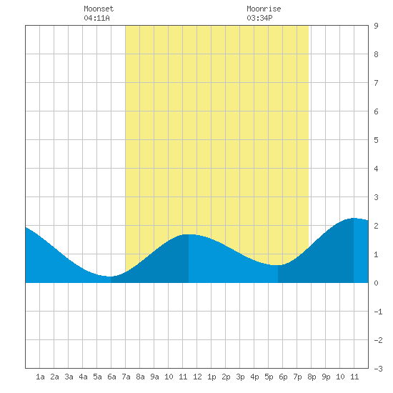 Pumpkin Key tide chart for Thursday, April 18, 2024