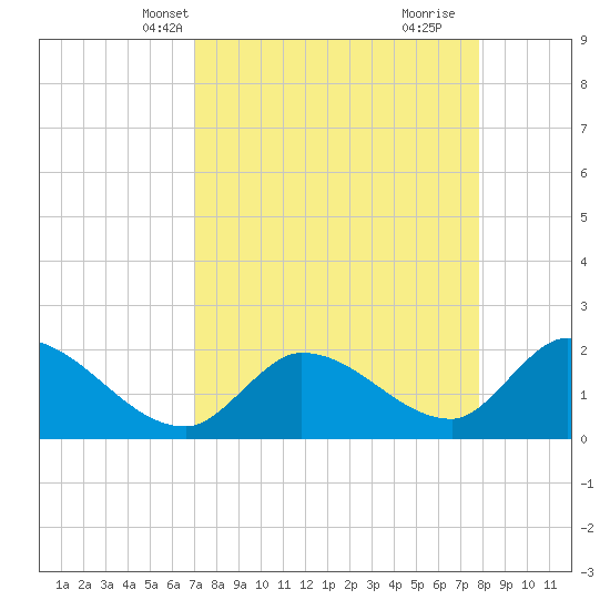 Pumpkin Key tide chart for Friday, April 19, 2024