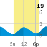 Pumpkin Key tide chart for Friday, April 19, 2024