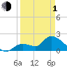 Pumpkin Key tide chart for Monday, April 1, 2024