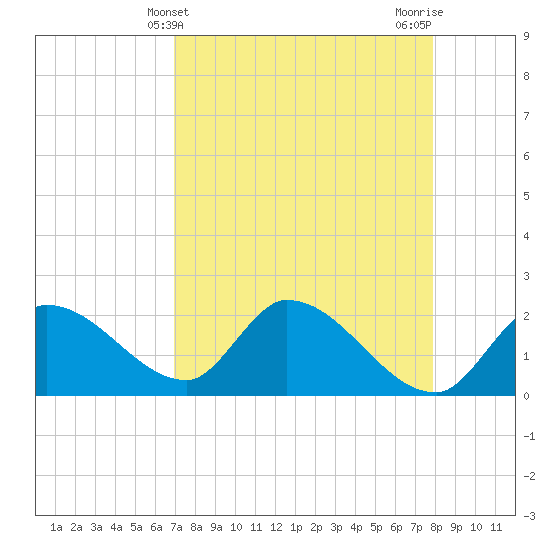 Pumpkin Key tide chart for Sunday, April 21, 2024