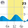 Pumpkin Key tide chart for Tuesday, April 23, 2024