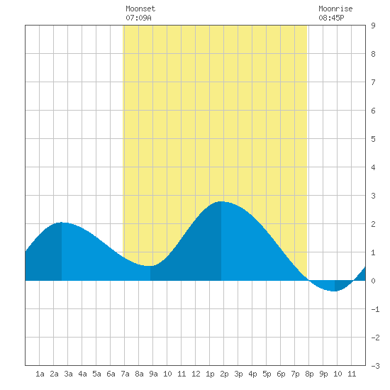 Pumpkin Key tide chart for Wednesday, April 24, 2024