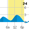 Pumpkin Key tide chart for Wednesday, April 24, 2024