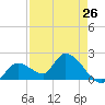 Pumpkin Key tide chart for Friday, April 26, 2024